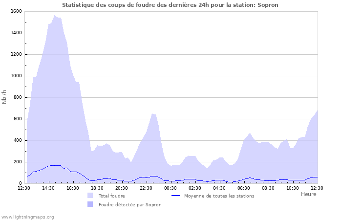 Graphes: Statistique des coups de foudre