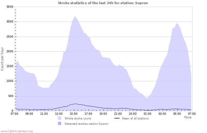 Grafikonok: Stroke statistics