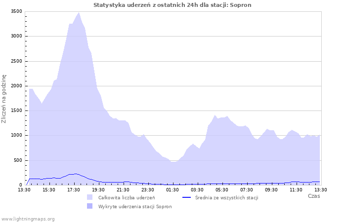 Wykresy: Statystyka uderzeń