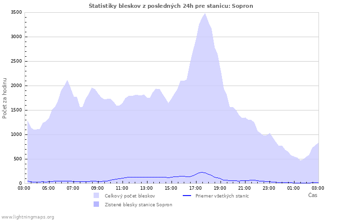 Grafy: Štatistiky bleskov