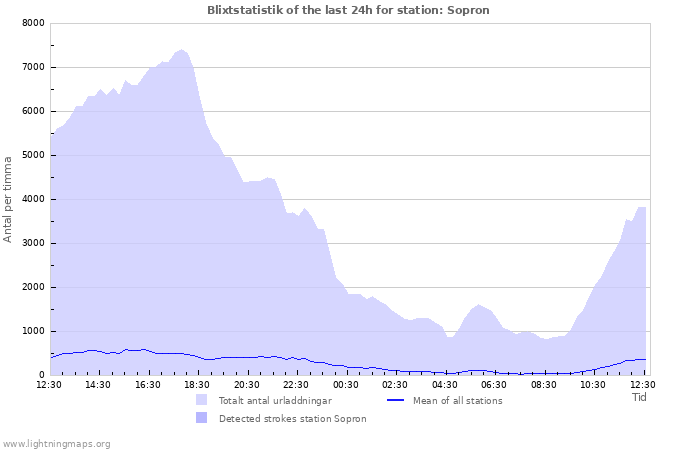 Grafer: Blixtstatistik