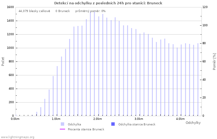 Grafy: Detekcí na odchylku