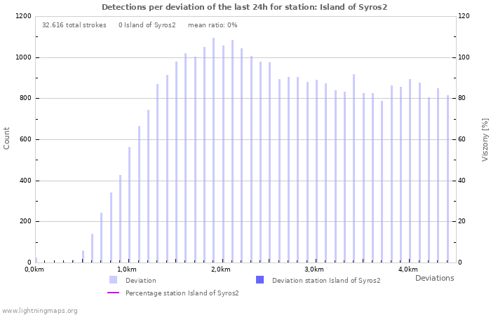 Grafikonok: Detections per deviation