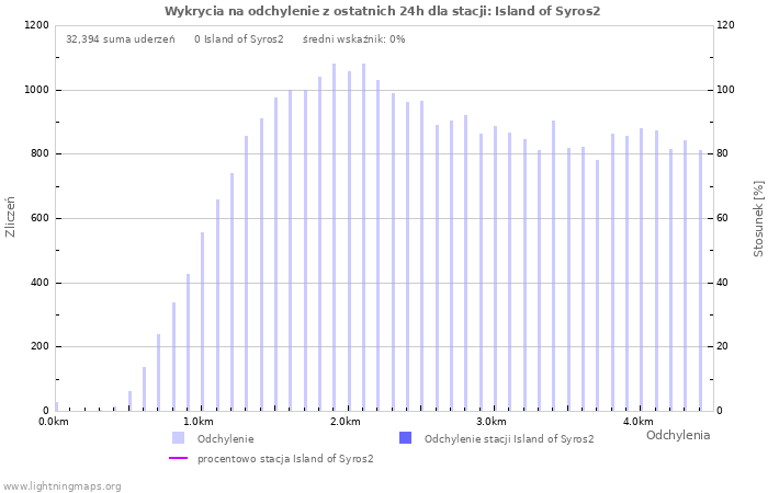 Wykresy: Wykrycia na odchylenie