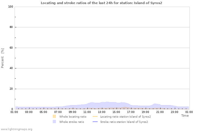 Graphs: Locating and stroke ratios