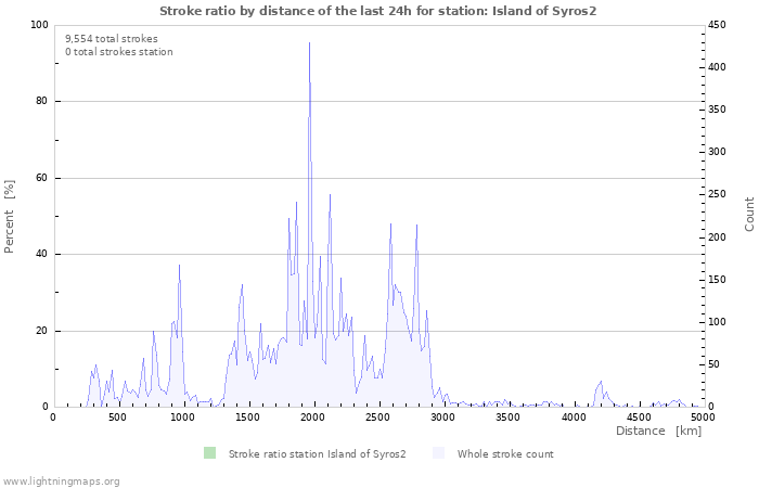 Graphs: Stroke ratio by distance