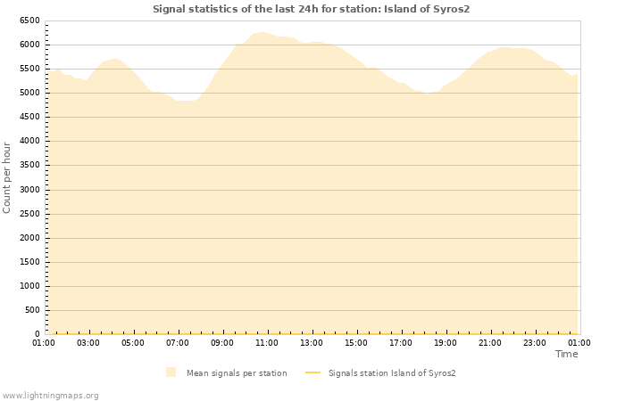 Graphs: Signal statistics
