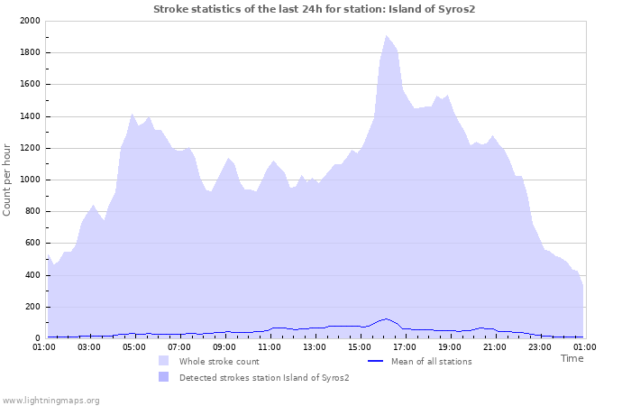 Graphs: Stroke statistics