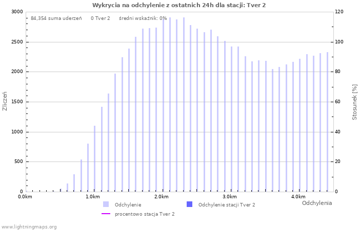 Wykresy: Wykrycia na odchylenie