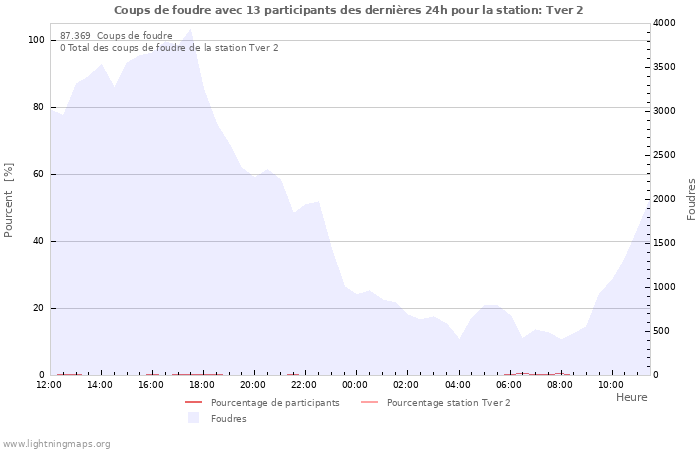 Graphes