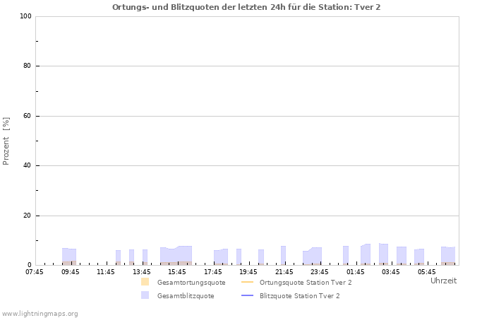 Diagramme: Ortungs- und Blitzquoten