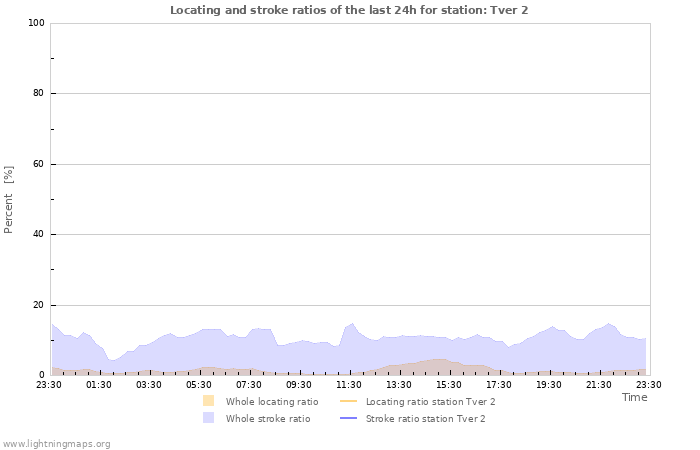 Graphs: Locating and stroke ratios