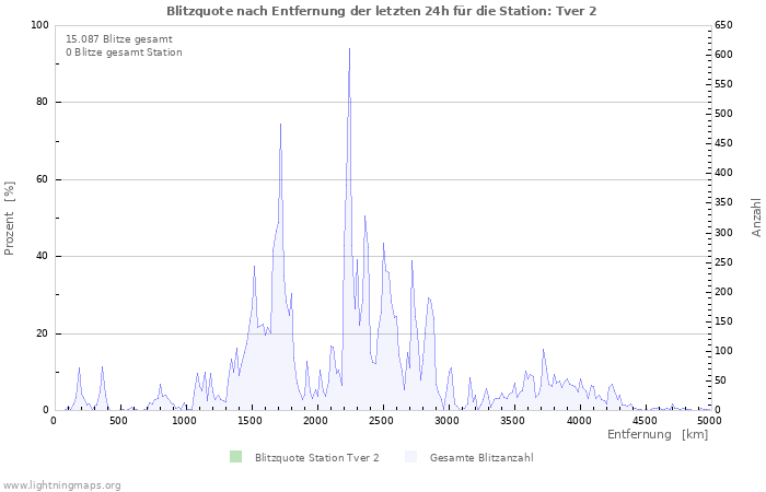 Diagramme: Blitzquote nach Entfernung