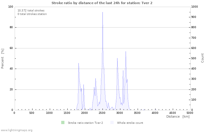 Graphs: Stroke ratio by distance