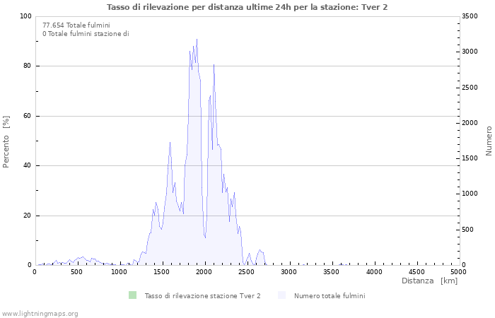 Grafico: Tasso di rilevazione per distanza