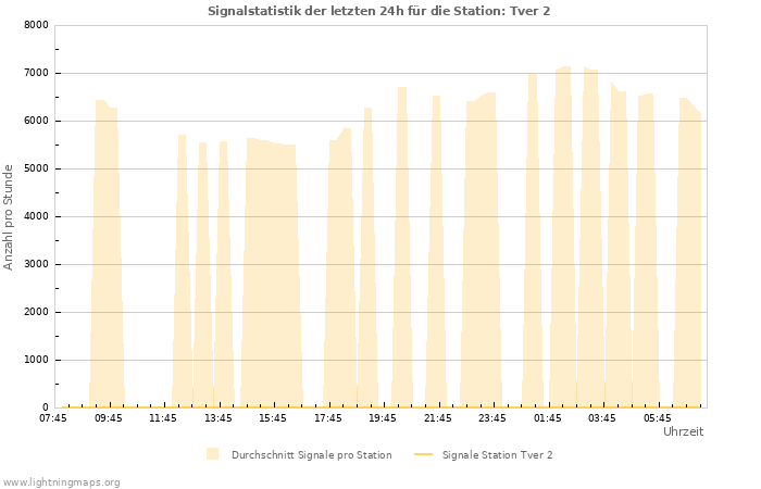Diagramme: Signalstatistik
