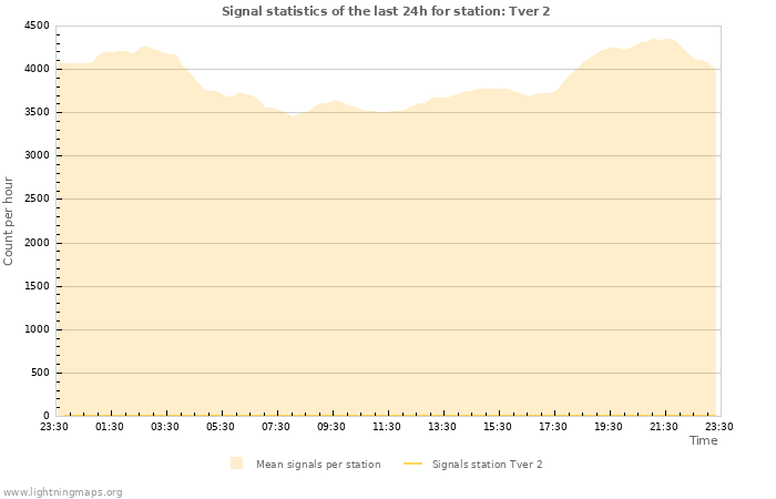 Graphs: Signal statistics