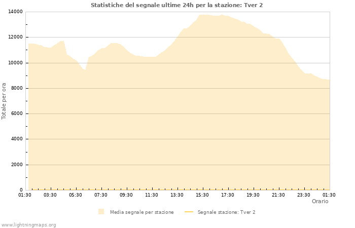 Grafico: Statistiche del segnale