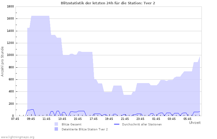 Diagramme: Blitzstatistik