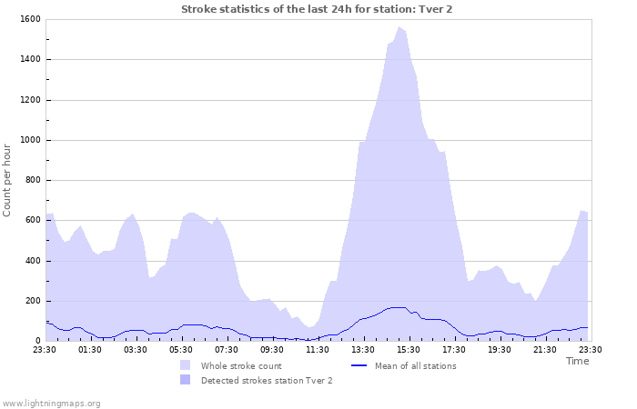 Graphs: Stroke statistics