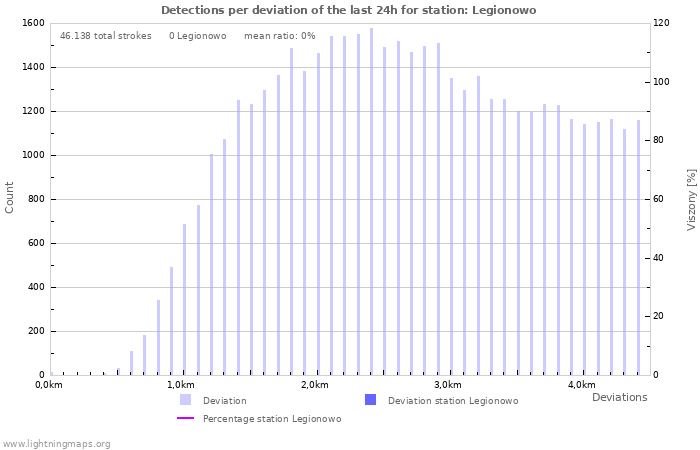 Grafikonok: Detections per deviation