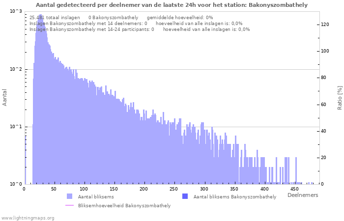 Grafieken: Aantal gedetecteerd per deelnemer