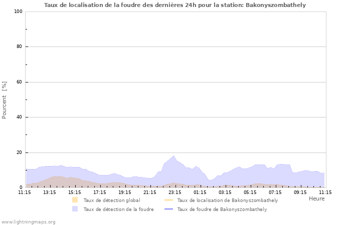 Graphes: Taux de localisation de la foudre