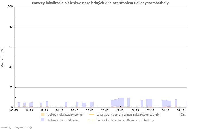 Grafy: Pomery lokalizácie a bleskov