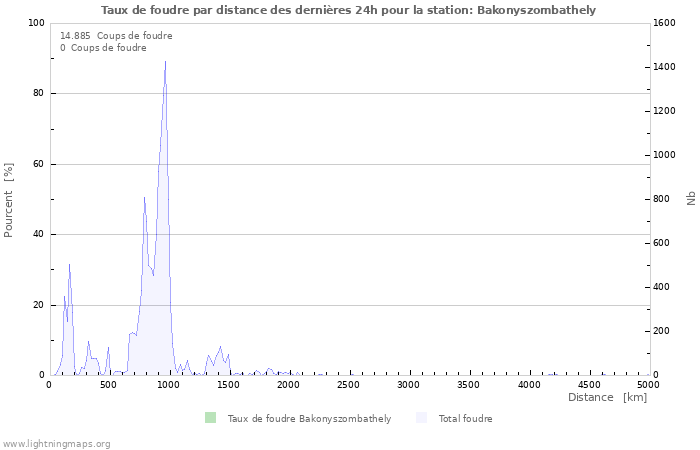 Graphes: Taux de foudre par distance