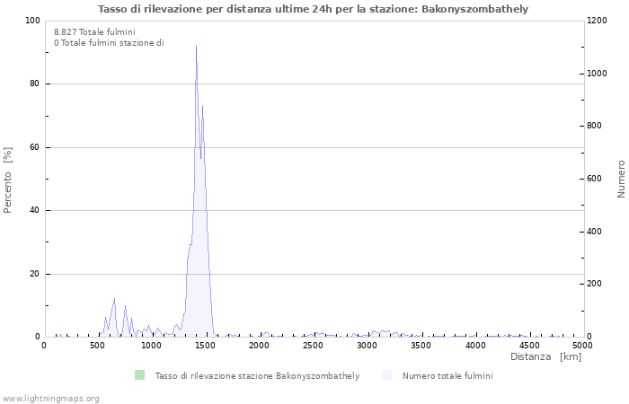 Grafico: Tasso di rilevazione per distanza