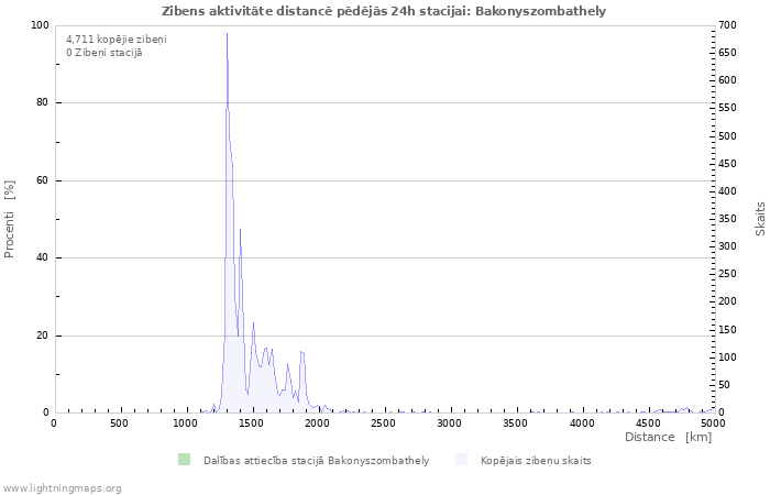 Grafiki: Zibens aktivitāte distancē