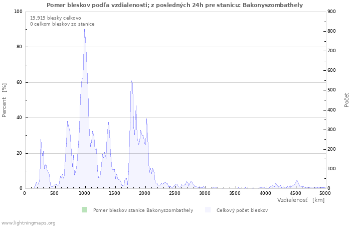 Grafy: Pomer bleskov podľa vzdialenosti;