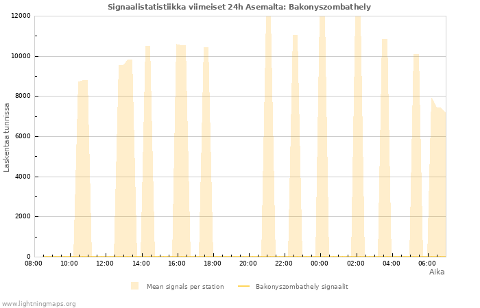 Graafit: Signaalistatistiikka