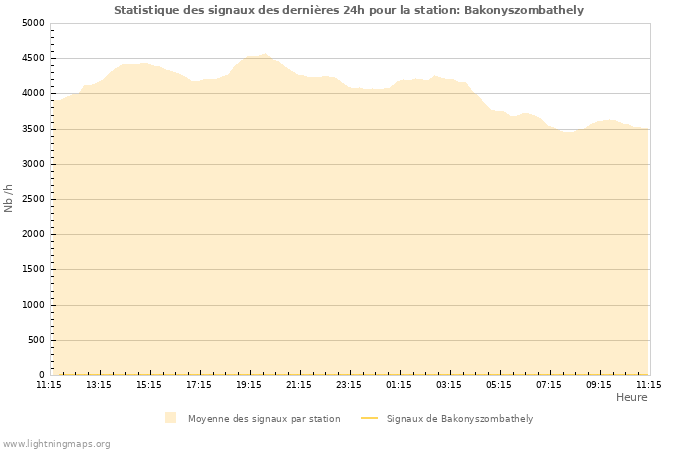 Graphes: Statistique des signaux