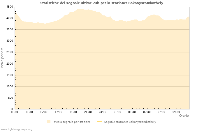 Grafico: Statistiche del segnale