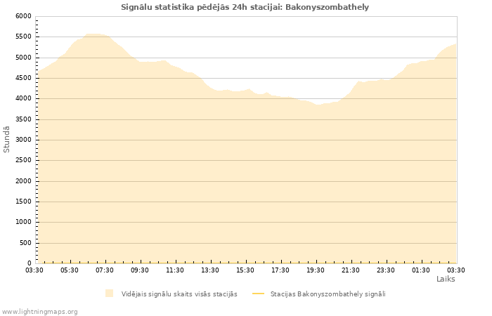 Grafiki: Signālu statistika