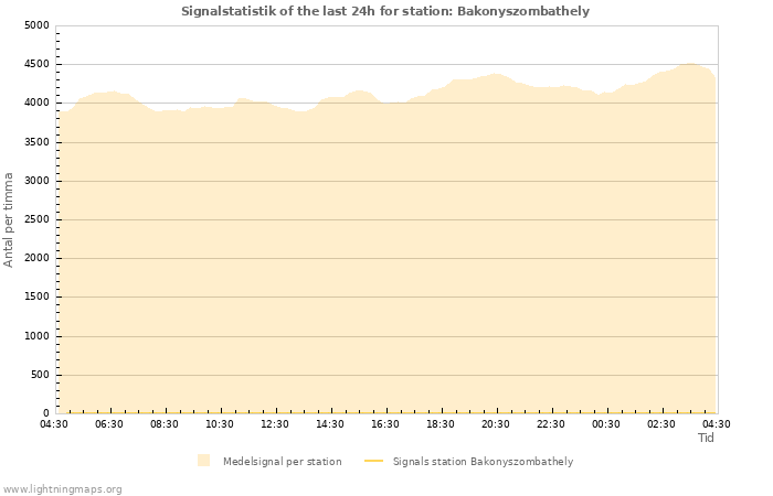 Grafer: Signalstatistik