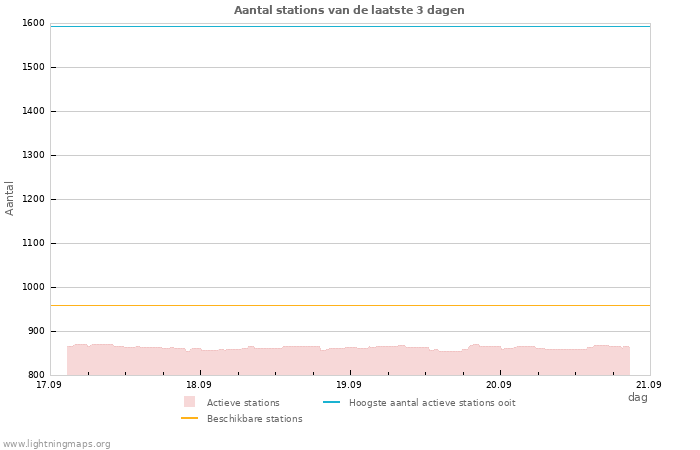 Grafieken: Aantal stations