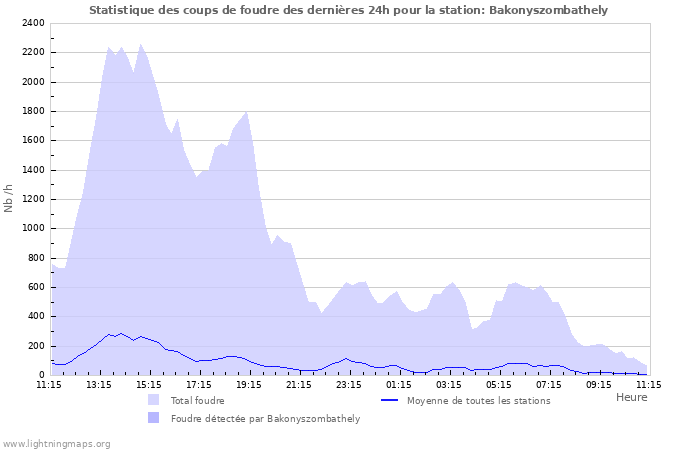 Graphes: Statistique des coups de foudre
