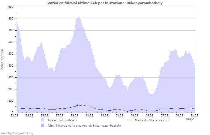 Grafico: Statistica fulmini