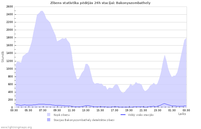 Grafiki: Zibens statistika