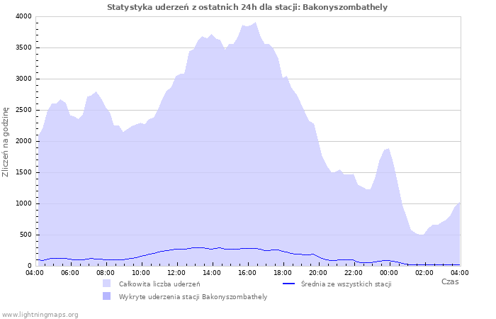 Wykresy: Statystyka uderzeń