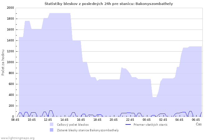 Grafy: Štatistiky bleskov
