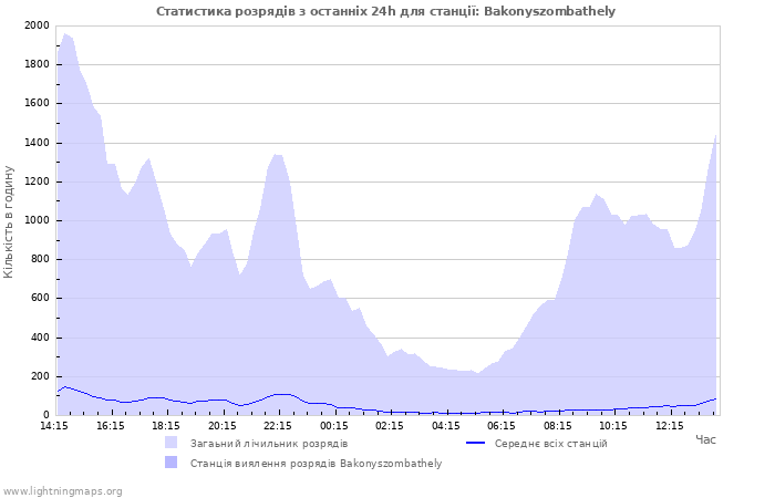 Графіки: Статистика розрядів