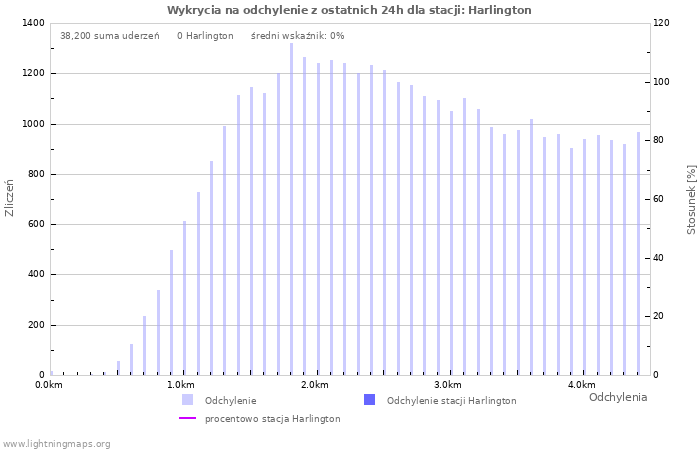 Wykresy: Wykrycia na odchylenie