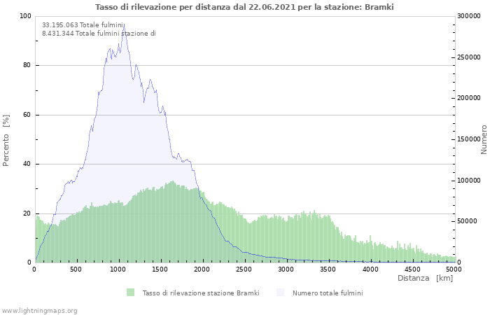 Grafico