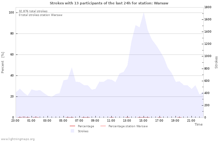 Graphs