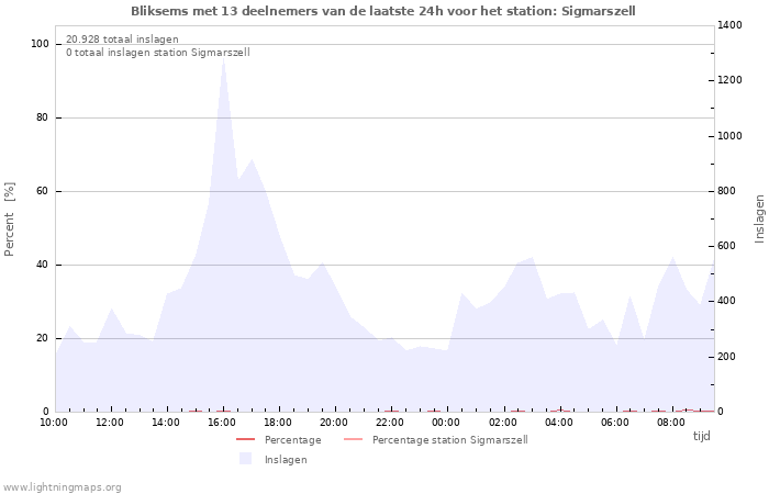 Grafieken