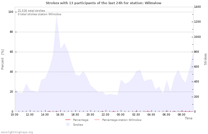 Graphs