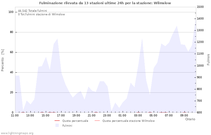 Grafico